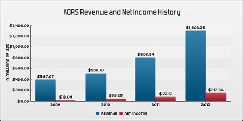 michael kors 2017 revenue|michael kors profit forecast.